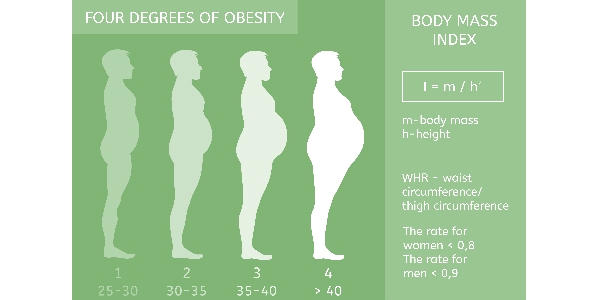 body mass index afvallen en gewichtsbeheersing